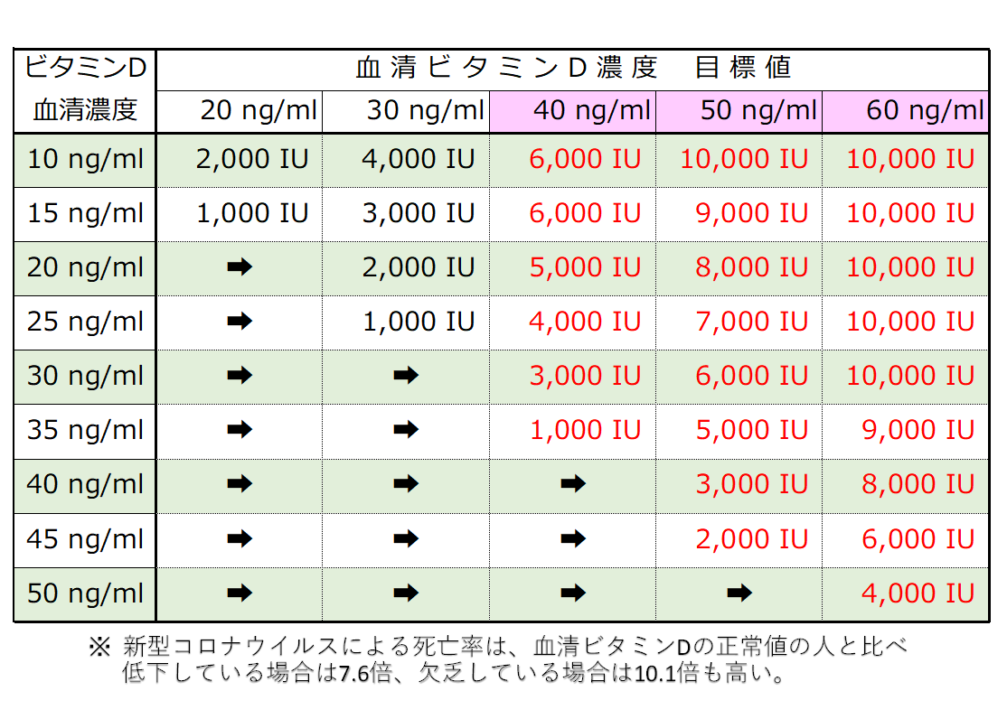 コロナ感染予防 ビタミンD摂取量の表,広島市,西区,草津新町,アルパーク歯科・矯正・栄養クリニック