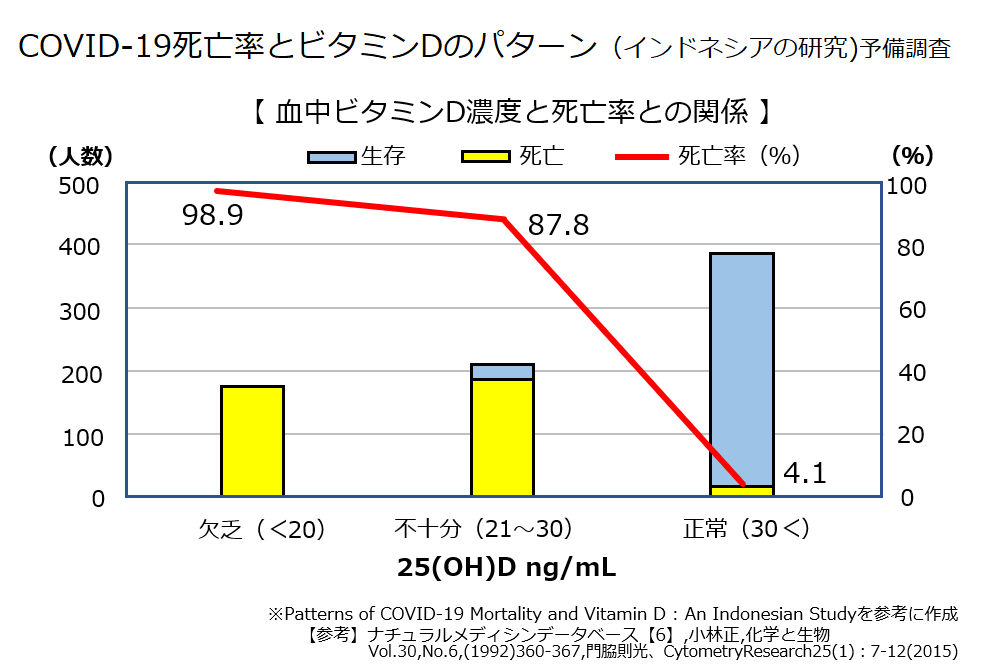 COVUD-19死亡率と血中ビタミンD濃度のグラフ,広島市,西区,草津新町,アルパーク歯科・矯正・栄養クリニック