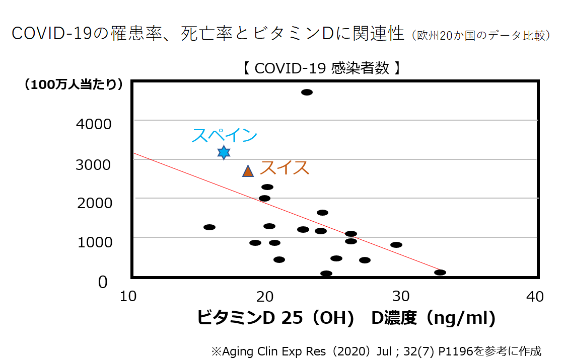 COVUD-19罹患率と血中ビタミンD濃度のグラフ,広島市,西区,草津新町,アルパーク歯科・矯正・栄養クリニック