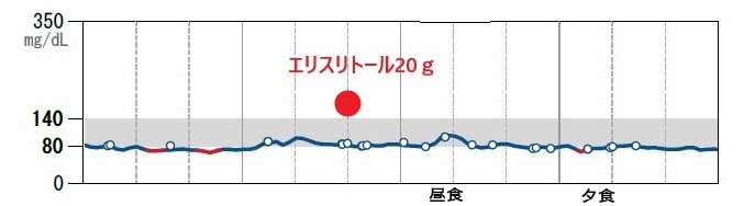 エリスリトール服用後の血糖値グラフ,広島市,西区,草津新町,アルパーク歯科・矯正・栄養クリニック