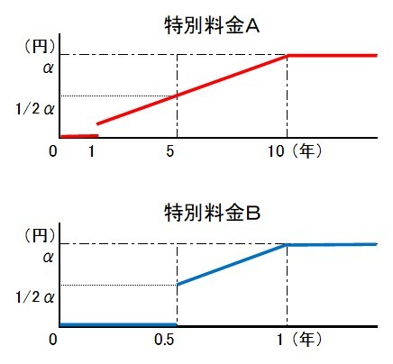 特別料金