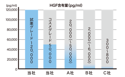 アルパーク歯科・矯正・栄養クリニック_幹細胞培養上清_おすすめ_HGF含有量が多い