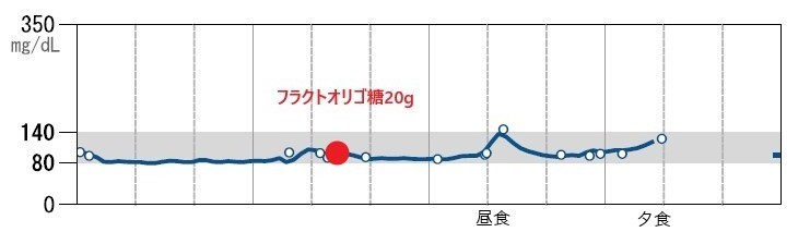 フラクトオリゴ糖服用後の血糖値グラフ,広島市,西区,草津新町,アルパーク歯科・矯正・栄養クリニック