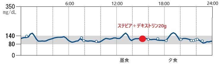 ステビア＆デキストリン服用後の血糖値グラフ,広島市,西区,草津新町,アルパーク歯科・矯正・栄養クリニック